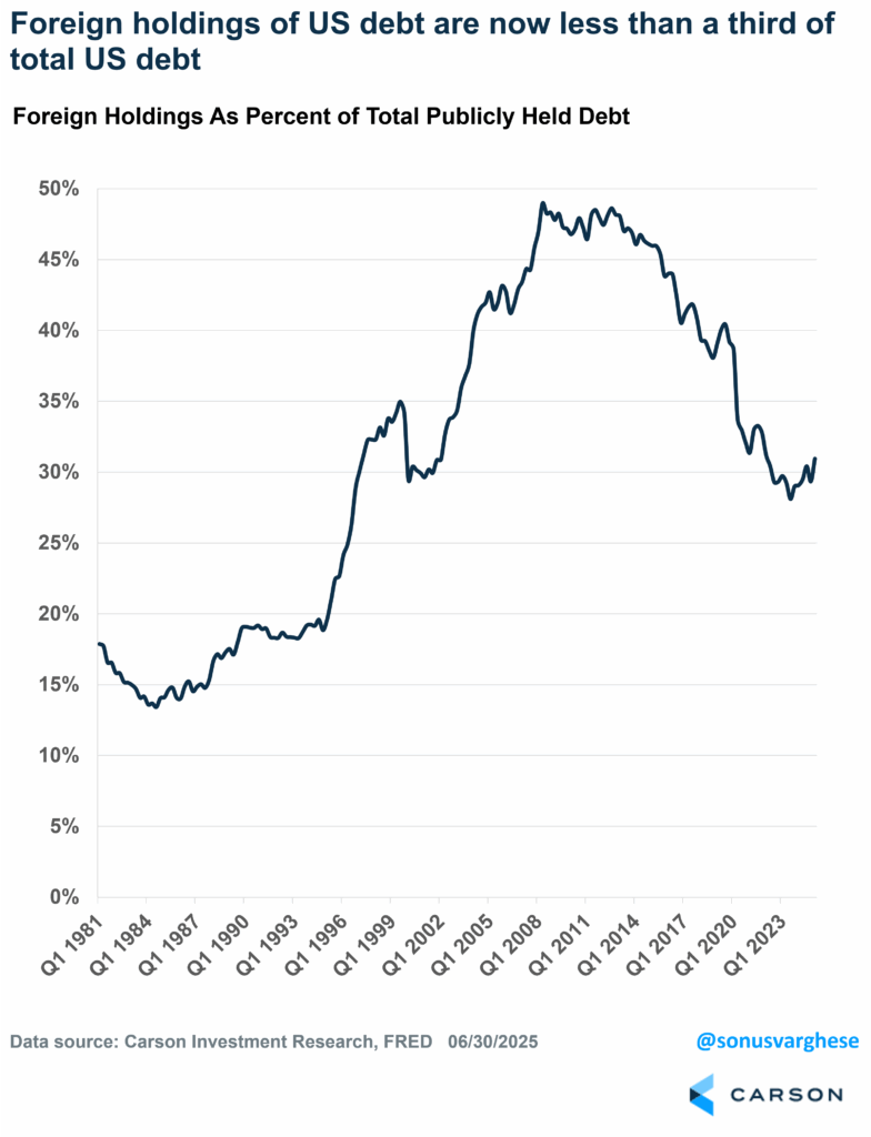 Line graph illustrating that foreign holdings of US debt are now less than a third of total US debt