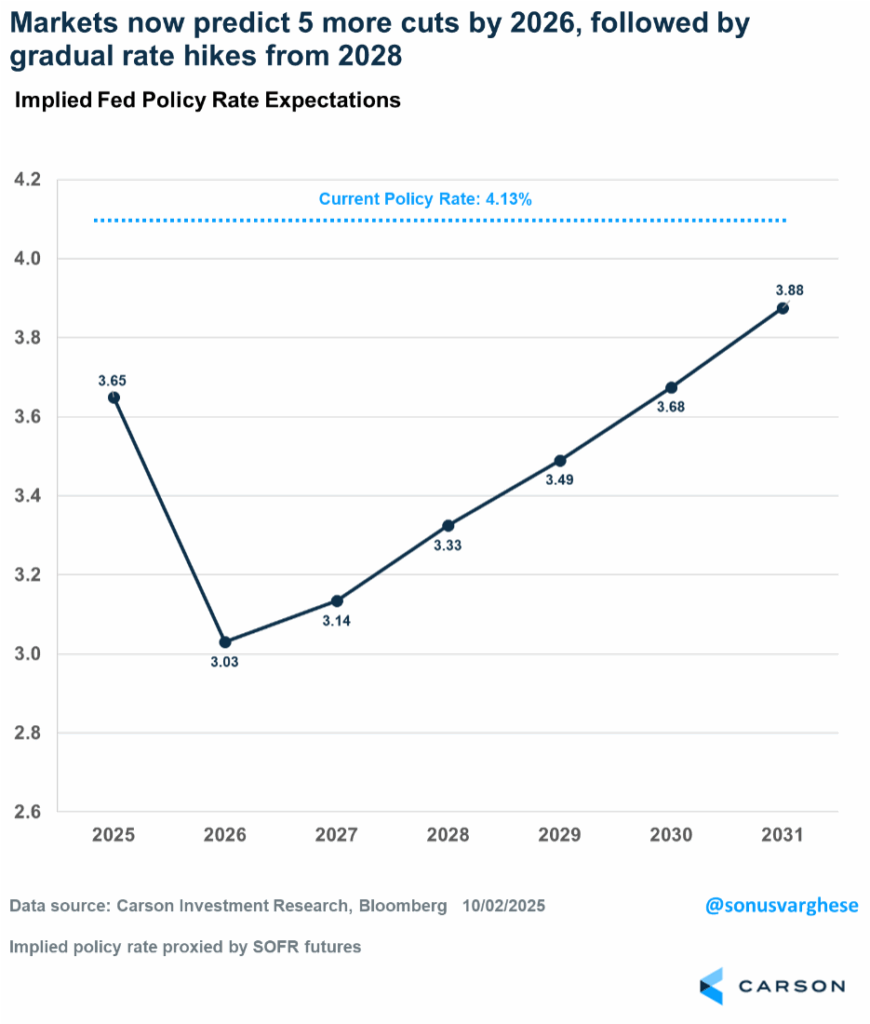 Chart showing implied Fed policy rate expectations through 2031