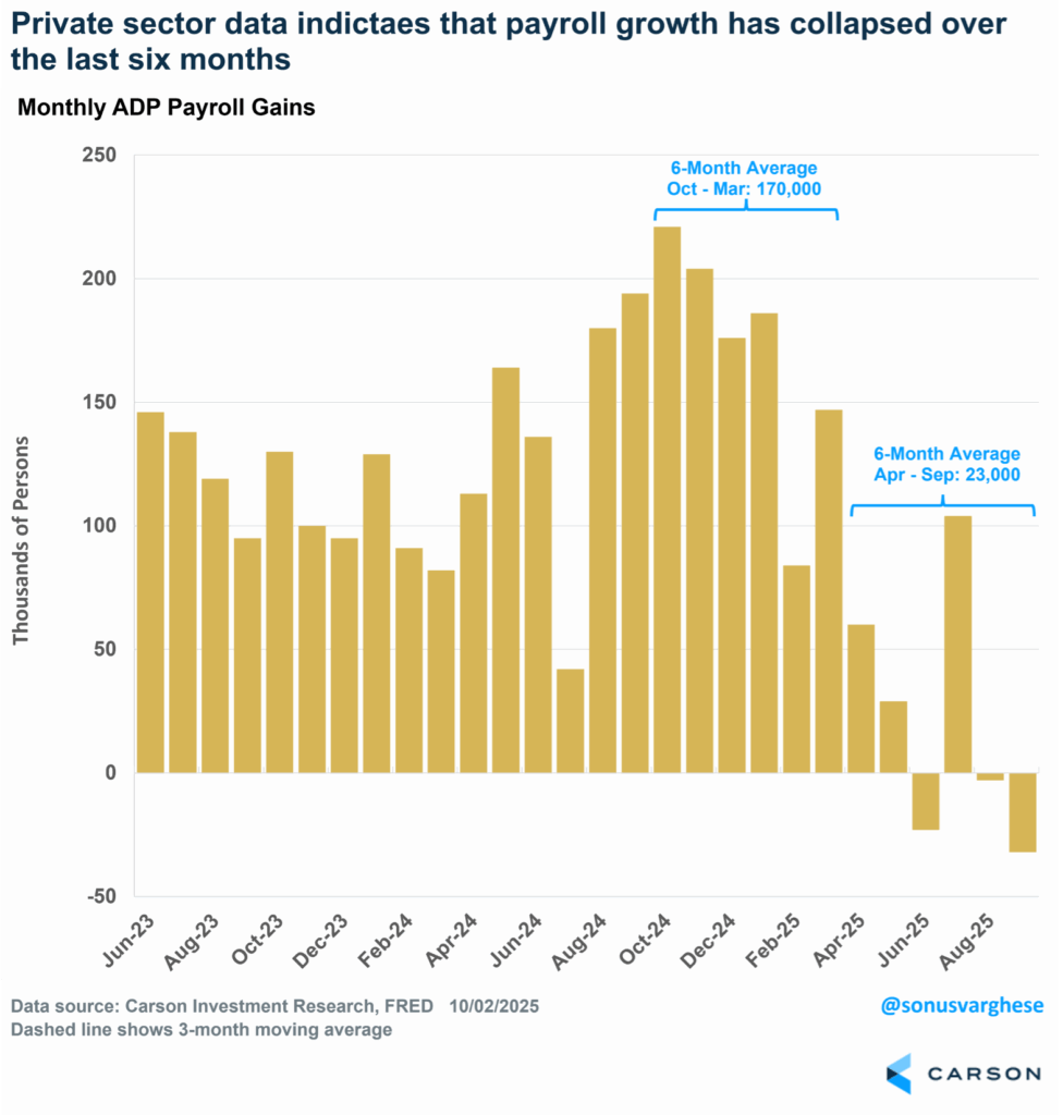 Chart showing private sector data indicating payroll growth collapsing over the last six months