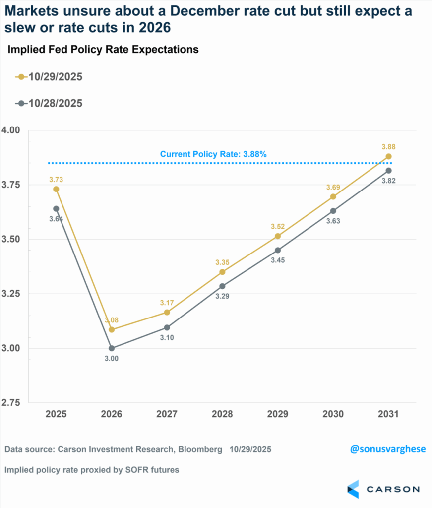 Chart depicting Markets unsure about a December rate cut but still expect a slew or rate cuts in 2026